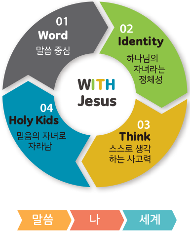 WITH Jesus : Word  ߽, Identity ϳ ڳ ü, Think  ϴ , Holy Kids  ڳ ڶ